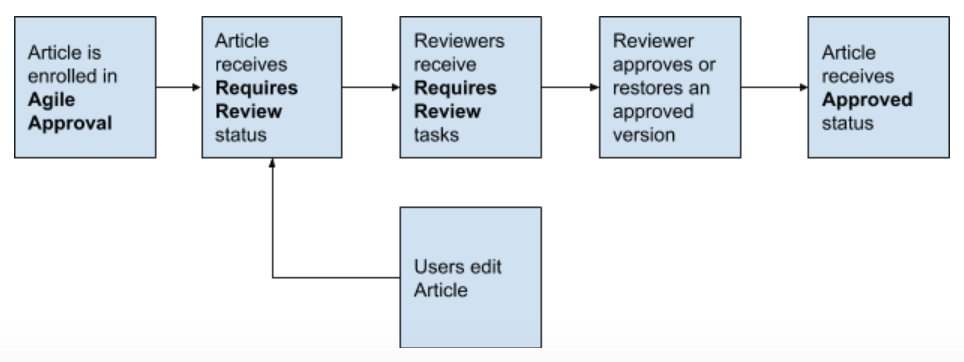 ../../_images/Articles_AgileApproval_Overview.png